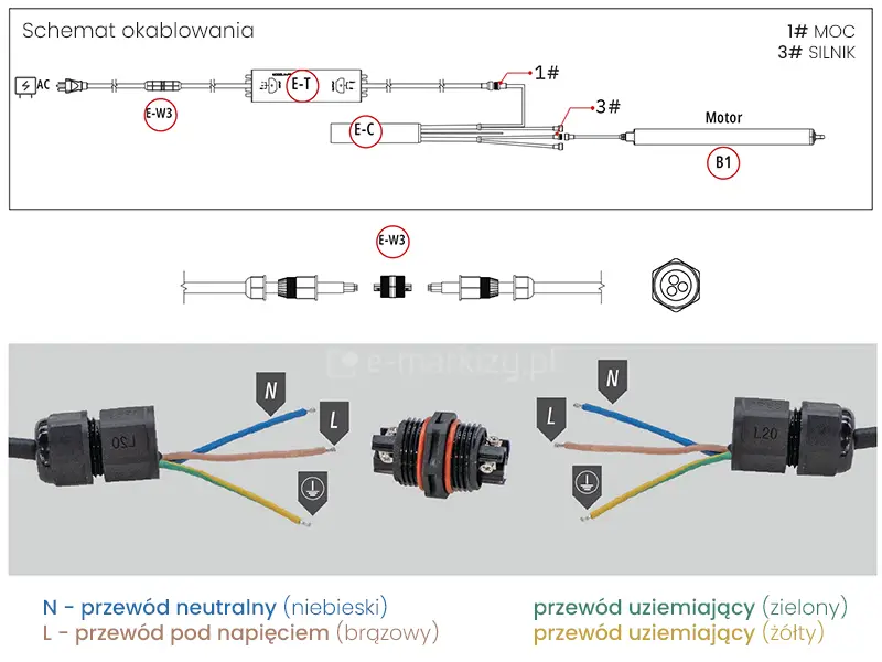 Infografika techniczna przedstawia schemat okablowania napędu pergoli Rubio, podzielony na trzy sekcje: diagram blokowy, rysunek techniczny złącza oraz fotografię rzeczywistych przewodów. W górnej części znajduje się schemat liniowy, który zaczyna się od źródła zasilania AC, przechodzi przez hermetyczne złącze E-W3 do zasilacza oznaczonego jako E-T, a następnie rozdziela się na sterownik E-C oraz silnik typu Motor B1, z wyraźnym zaznaczeniem punktów styku dla mocy (1#) i silnika (3#). Środkowa część grafiki pokazuje szczegółowy rysunek techniczny złącza wtykowego E-W3 wraz z przekrojem poprzecznym gniazda trójstykowego. Dolna sekcja to zdjęcie produktowe przedstawiające rozdzielone przewody w czarnych dławnicach L20, przygotowane do wpięcia w centralną kostkę montażową z czerwonymi uszczelkami. Każdy z trzech widocznych przewodów jest opisany etykietą: niebieski jako przewód neutralny N, brązowy jako przewód pod napięciem L oraz dwukolorowy, zielono-żółty, jako przewód uziemiający. Całość ma charakter instruktażowy i służy do poprawnej identyfikacji faz podczas montażu elektrycznego napędu.