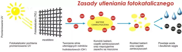 Siatka moskitierowa antybakteryjna z technologią fotokatalitycznego utleniania. Na ilustracji pokazano zasady działania powłoki TiO₂, która pod wpływem światła UV aktywuje proces rozkładu zanieczyszczeń organicznych, bakterii i nieprzyjemnych zapachów. System ten pozwala nie tylko chronić wnętrze przed owadami, ale także wspomaga oczyszczanie powietrza.