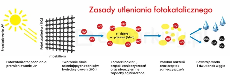 Siatka moskitierowa antybakteryjna z technologią fotokatalitycznego utleniania. Na ilustracji pokazano zasady działania powłoki TiO₂, która pod wpływem światła UV aktywuje proces rozkładu zanieczyszczeń organicznych, bakterii i nieprzyjemnych zapachów. System ten pozwala nie tylko chronić wnętrze przed owadami, ale także wspomaga oczyszczanie powietrza.