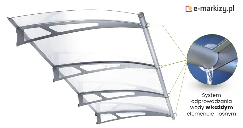 Grafika techniczna prezentuje system odprowadzania wody w wielomodułowym zadaszeniu drzwiowym Elegant z przezroczystym wypełnieniem. Konstrukcja składa się z trzech sekcji przezroczystych płyt wspartych na czterech równoległych, metalowych wspornikach o łukowatym kształcie i ażurowym wzorze. Kluczowym elementem wizualizacji jest okrągłe powiększenie po prawej stronie, połączone liniami pomocniczymi z punktami styku rynny czołowej ze wspornikami. Detal ten ukazuje przekrój rynny odpływowej, z której w sposób kontrolowany wypływa woda bezpośrednio przy elemencie nośnym. Pod powiększeniem znajduje się napis wyjaśniający, że system odprowadzania wody jest zintegrowany z każdym elementem nośnym konstrukcji. Całość zorientowana jest pod kątem, ukazując spód zadaszenia oraz sposób montażu rynny wzdłuż przedniej krawędzi tafli.