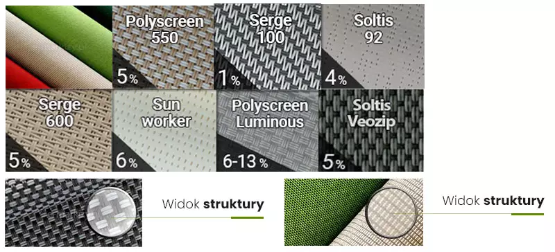 Zestawienie porównawcze tkanin stosowanych w refleksolach 120 Selt. Każda z próbek ukazuje nazwę tkaniny i jej procentową przepuszczalność światła dziennego. Próbki przedstawione zostały w dwóch rzędach Górny rząd: Tkaniny kolorowe, bez podpisu, Polyscreen 550 (5{e3933235a64fccd7de26a4f842e7e798e8da8f3cc380da0bec2b0bf1a35f755f}), Serge 100 (1{e3933235a64fccd7de26a4f842e7e798e8da8f3cc380da0bec2b0bf1a35f755f}), Soltis 92 (4{e3933235a64fccd7de26a4f842e7e798e8da8f3cc380da0bec2b0bf1a35f755f}), Dolny rząd: Serge 600 (5{e3933235a64fccd7de26a4f842e7e798e8da8f3cc380da0bec2b0bf1a35f755f}), Sunworker (6{e3933235a64fccd7de26a4f842e7e798e8da8f3cc380da0bec2b0bf1a35f755f}), Polyscreen Luminous (6–13{e3933235a64fccd7de26a4f842e7e798e8da8f3cc380da0bec2b0bf1a35f755f}), Soltis Veozip (5{e3933235a64fccd7de26a4f842e7e798e8da8f3cc380da0bec2b0bf1a35f755f}) Każda próbka ukazuje rzeczywistą strukturę materiału, z wyraźnym splotem nici i różnym stopniem przezroczystości. Na dole umieszczono powiększony fragment „Widok struktury” – okrągłe zbliżenie pokazujące włókna materiału i przestrzenie pomiędzy nimi. Po prawej widok struktury tkanin bez nazwy, akrylowych. Grafika jest przejrzysta, a kolory materiałów to głównie odcienie szarości, beżu i czerni.