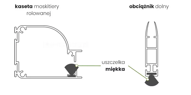 Umieszczenie uszczelek w kasecie i obciążniku