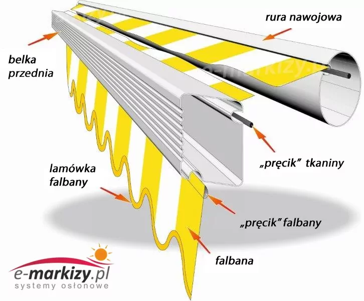 Przekrój boczny budowy markizy ze wskazanymi jej elementami: rura nawojowa, belka przednia, falbana, lamówka falbany, "pręcik" falbany, "pręcik" tkaniny