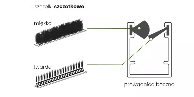 Uszczelki szczotkowe