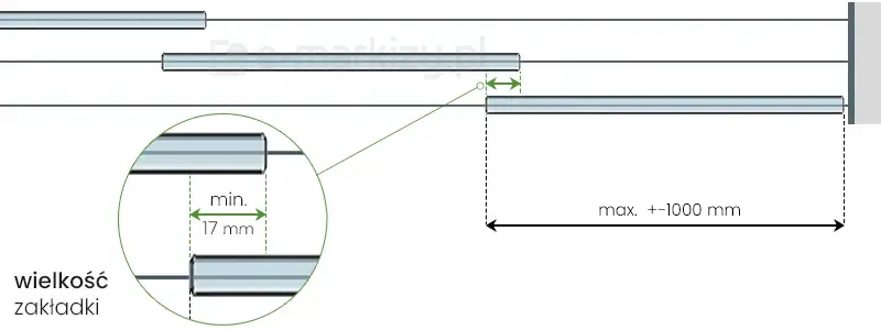 Schemat techniczny w widoku z góry przedstawiający zasady nakładania się paneli w produkcie szklane ściany przesuwne Miros. Rysunek ilustruje trzy równoległe tory, na których umieszczone są tafle szkła, wskazując na optymalny sposób ich zachodzenia na siebie w celu zapewnienia szczelności zabudowy. W powiększonym detalu kołowym zaznaczono, że minimalna wielkość zakładki między krawędziami sąsiadujących paneli wynosi 17 mm. Na schemacie określono również maksymalną szerokość pojedynczego skrzydła szklanego, która wynosi +/- 1000 mm. Wizualizacja precyzyjnie pokazuje relację przestrzenną między profilami na sąsiednich torach, co jest kluczowe dla zachowania izolacji termicznej i akustycznej systemu przesuwnego.