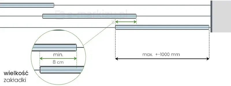 Schemat techniczny obrazuje parametry zakładki między panelami szklanymi w systemie przesuwnym Sotro. Rysunek w rzucie z góry przedstawia trzy równolegle rozmieszczone tafle szkła na osobnych torach, wskazując na ich wzajemne położenie po całkowitym rozsunięciu systemu. Na grafice umieszczono powiększony detal w okręgu, który precyzuje, że minimalna szerokość zakładki, czyli odcinek, na którym panele nachodzą na siebie, wynosi 8 cm. Dodatkowo, na głównym schemacie zaznaczono maksymalną szerokość pojedynczego panelu, określając ją na około 1000 mm. Całość ma na celu przedstawienie optymalnych proporcji przeszkleń, które zapewniają szczelność i stabilność wizualną konstrukcji przy zachowaniu maksymalnej przezierności.