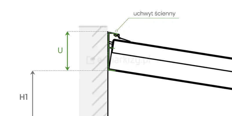 Rysunek techniczny przedstawiający schematyczny przekrój boczny miejsca montażu zadaszenia Terrano XXL do ściany budynku. Na grafice widoczna jest pionowa płaszczyzna ściany z naniesionym szarym kreskowaniem, do której przylega czarny profil montażowy. Głównym elementem jest uchwyt ścienny, wskazany za pomocą linii pomocniczej z opisem tekstowym, który stabilizuje i mocuje górną część konstrukcji dachowej. Od profilu przyściennego odchodzi pod lekkim kątem nachylenia fragment dachu zadaszenia. Na schemacie umieszczono kluczowe oznaczenia wymiarowe: szara strzałka H1 wskazuje wysokość od podłoża do dolnej krawędzi profilu przyściennego, natomiast zielona dwustronna strzałka oznaczona literą U definiuje całkowitą wysokość profilu montażowego mierzoną wzdłuż elewacji. Ilustracja ma charakter czysto informacyjny, ułatwiający zrozumienie sposobu kotwienia systemu oraz planowania przestrzeni montażowej na ścianie obiektu.