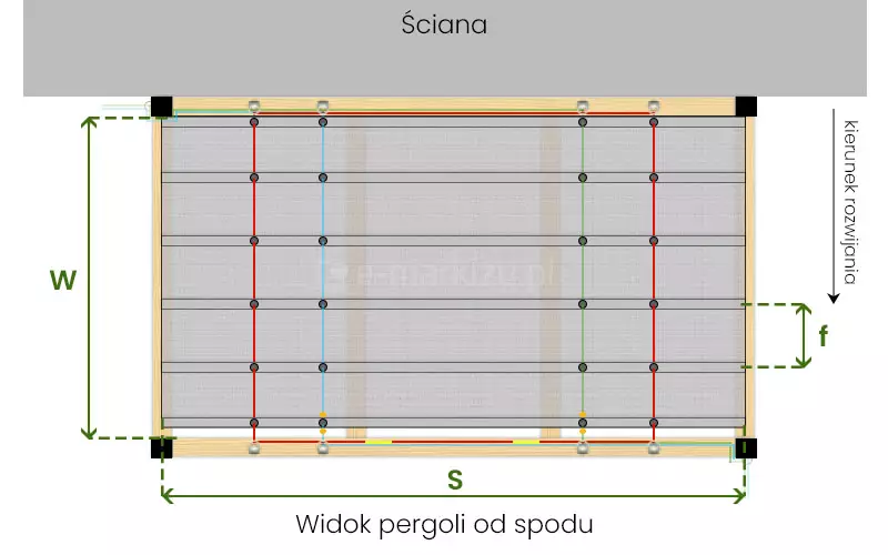 Schemat techniczny prezentuje widok od spodu dachu rzymskiego Risto zamontowanego w konstrukcji pergoli przy ścianie budynku, ze szczególnym uwzględnieniem parametrów wymiarowania. Jasnoszara tkanina osłonowa, podzielona poprzecznymi profilami na siedem sekcji i rozpięta na pięciu równoległych liniach prowadzących, została opisana trzema zielonymi symbolami wymiarowymi. Litera W oznacza szerokość całkowitą zadaszenia mierzoną wzdłuż belek konstrukcyjnych, litera S określa wysięg, czyli pełną długość rozwiniętego materiału od ściany do czoła pergoli, natomiast litera f wskazuje głębokość pojedynczej fali materiału, czyli odległość między sąsiednimi profilami usztywniającymi. System prowadnic obejmuje cztery linie czerwone oraz jedną błękitną, a mechanizm sterowania sznurkowego jest poprowadzony wzdłuż ramy konstrukcji. Po prawej stronie widnieje czarna strzałka z opisem „kierunek rozwijania”, wyznaczająca oś ruchu zadaszenia. Grafika na białym tle precyzyjnie definiuje nazewnictwo wymiarów niezbędnych do zamówienia i poprawnego montażu osłony w świetle konstrukcji.