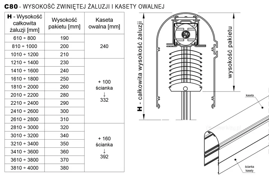 Grafika techniczna przedstawia parametry wymiarowe żaluzji fasadowej C80 z kasetą owalną, skupiając się na wysokości pakietu zwiniętych lameli oraz wymiarach osłony. Po lewej stronie znajduje się szczegółowa tabela zawierająca trzy kolumny: wysokość całkowitą żaluzji (H) w zakresie od 610 do 4000 milimetrów, odpowiadającą jej wysokość pakietu (od 190 do 380 milimetrów) oraz przypisany wymiar kasety owalnej. Centralną część zajmuje rysunek techniczny w przekroju poprzecznym, obrazujący umieszczenie zwiniętych lameli typu C wewnątrz zaokrąglonej kasety owalnej. Na schemacie zaznaczono strzałkami wysokość pakietu oraz całkowitą wysokość żaluzji, a także detale konstrukcyjne, takie jak mechanizm napędowy w rynnie górnej. W prawym dolnym rogu umieszczono rzut izometryczny fragmentu obudowy z opisem elementów: kaseta oraz ścianka kasety, co pozwala na wizualizację dwuczęściowej budowy osłony. Całość pełni funkcję instruktażową, pomagając w doborze odpowiedniego rozmiaru maskownicy w zależności od wysokości otworu okiennego i grubości pakietu po podniesieniu żaluzji.