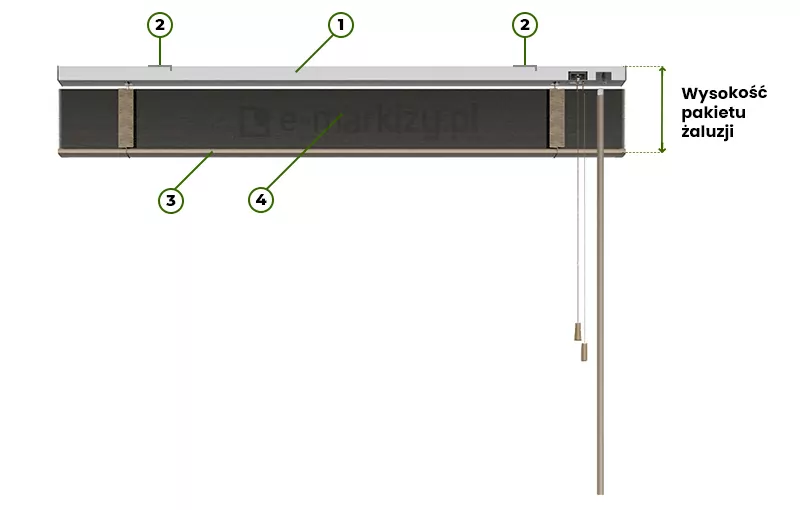 Żaluzje aluminiowe 25mmm wysokość pakietu lameli ukazana na przykładzie zwiniętej żaluzji z ciemnymi lamelami i brązowym wykończeniem z drabinką taśmową na białym tle. Na żaluzji oznaczono okrągłymi znacznikami z cyferkami poszczególne elementy. Znacznik z cyfra 1 wskazuje rynnę górną, dwa znaczniki z cyframi 2 wskazują mocowania żaluzji do podłoża. Znacznik z cyfrą 3 wskazuje rynnę dolną, a znacznik z cyfrą 4 - zwinięte lamele. Po prawej stronie żaluzji - od skraju belki górnej oraz od skraju belki dolnej poprowadzono w bok przerywane linie, pomiędzy którymi umieszczono pionową zieloną dwukierunkową strzałkę. Po prawej stronie strzałki znajduje się napis "wysokość pakietu żaluzji".