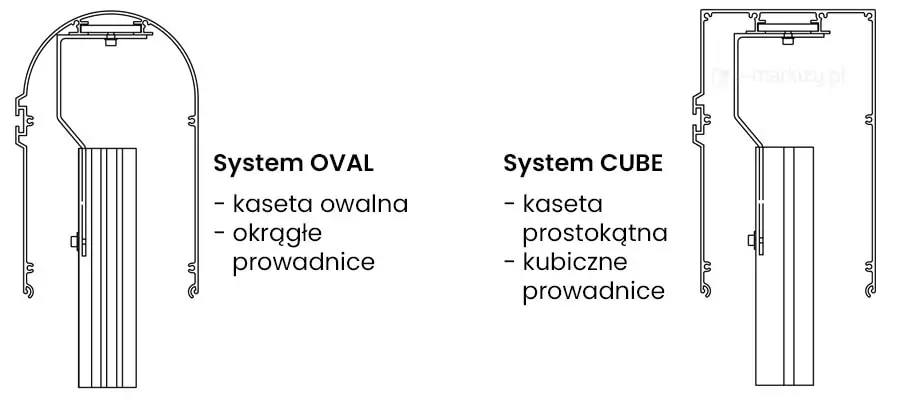 Rysunek techniczny przedstawia informacje o prowadnicach żaluzje Cube Oval. Na grafice przedstawiono porównanie dwóch systemów kaset i prowadnic żaluzji fasadowych: Systemu OVAL oraz Systemu CUBE. Po lewej stronie ukazano przekrój poprzeczny Systemu OVAL, który charakteryzuje się półokrągłą, łukowatą kasetą górną oraz zaokrąglonymi profilami prowadnic bocznych. Po prawej stronie zaprezentowano System CUBE, w którym kaseta posiada geometryczny, w pełni prostokątny kształt, a prowadnice opisane są jako kubiczne, o ostrych krawędziach. W obu wariantach schematycznie zaznaczono sposób montażu szyny górnej za pomocą wewnętrznego uchwytu kątowego oraz pionowy płaszcz żaluzji schodzący w dół osłony. Detale konstrukcyjne obu profili aluminiowych zawierają systemowe wypustki montażowe i puste komory wewnętrzne, typowe dla ekstrudowanych systemów osłonowych. Opisy tekstowe umieszczone między rysunkami jednoznacznie przypisują obłe kształty do linii OVAL, a formy kanciaste do linii CUBE.