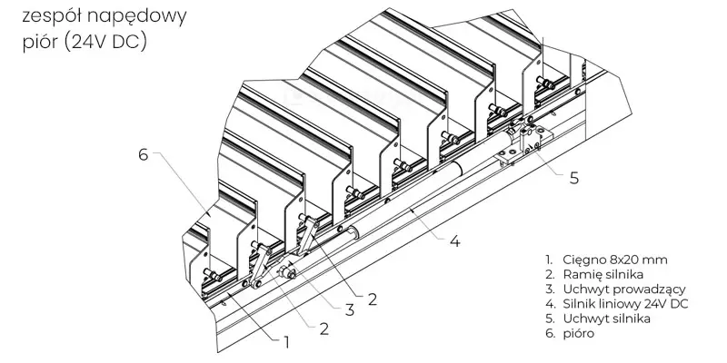 Rysunek techniczny zatytułowany „zespół napędowy piór (24V DC)” przedstawia w rzucie aksonometrycznym szczegółową budowę mechanizmu sterującego obrotem lameli w pergoli SB350 Selt. Schemat liniowy na białym tle obrazuje fragment bocznej beki konstrukcyjnej, wewnątrz której zamontowano system siłowników i dźwigni połączonych z rzędem pionowo ustawionych piór (oznaczonych numerem 6). Kluczowym elementem napędowym jest silnik liniowy 24V DC (numer 4), osadzony w specjalnym uchwycie silnika (numer 5). Ruch posuwisty siłownika przenoszony jest na lamele poprzez ramię silnika (numer 2) oraz system cięgien o wymiarach 8 na 20 milimetrów (numer 1). Stabilność i precyzję ruchu zapewnia uchwyt prowadzący (numer 3), który koordynuje równoległy obrót wszystkich piór zadaszenia. Każda lamel wyposażona jest w boczny trzpień montażowy, stanowiący oś obrotu, zintegrowany z mechanizmem dźwigniowym. W dolnej części grafiki znajduje się legenda numerowa precyzyjnie opisująca sześć głównych komponentów zespołu napędowego, co pozwala na pełne zrozumienie kinematyki systemu zadaszenia lamelowego.