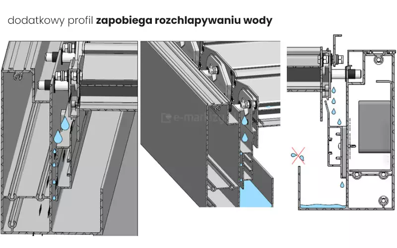Szczegółowy schemat techniczny prezentujący innowacyjny system odprowadzania wody w produkcie pergola Essential, składający się z trzech uzupełniających się widoków: dwóch perspektywicznych oraz jednego przekroju poprzecznego. Na górze grafiki umieszczono czarny napis informacyjny: dodatkowy profil zapobiega rozchlapywaniu wody. Ilustracja szczegółowo pokazuje wewnętrzną budowę ramy oraz rynny, wykonanych z profili aluminiowych w kolorze szarym. Głównym elementem jest pionowy profil osłonowy, który został zaprojektowany tak, aby kierować krople wody deszczowej spływające z lameli bezpośrednio do głównej rynny zbiorczej. Proces ten został zilustrowany za pomocą grafik jasnoniebieskich kropel wody, które spływają kaskadowo po wewnętrznej ściance dodatkowego profilu. Na prawym rysunku, będącym przekrojem pionowym, widoczna jest błękitna tafla wody zgromadzona w dolnej części rynny oraz czerwony symbol iksa przy przekreślonej kropli, co technicznie obrazuje wyeliminowanie zjawiska rozpryskiwania się wody poza obręb systemu drenującego. Konstrukcja profilu zawiera liczne komory wzmacniające oraz precyzyjne punkty montażowe dla mechanizmu obrotowego lameli, co podkreśla zaawansowanie techniczne pergoli Essential. Całość przedstawiona jest na czystym, białym tle.