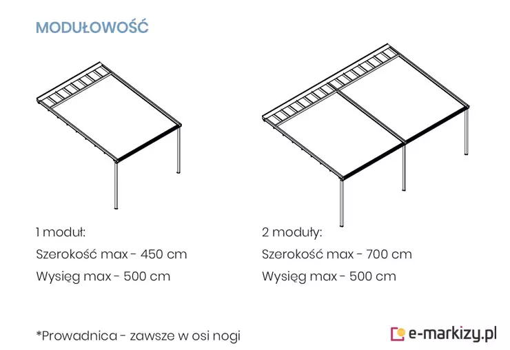 Grafika techniczna zatytułowana "MODUŁOWOŚĆ" przedstawiająca schematyczne rysunki izometryczne konstrukcji zadaszenia (pergoli/markizy) w dwóch wariantach konfiguracyjnych. Sekcja lewa: 1 moduł Rysunek: Przedstawia pojedynczy moduł zadaszenia wsparty na dwóch przednich nogach, montowany bezpośrednio do ściany budynku. Widoczne poszycie materiałowe oraz konstrukcja nośna. Dane techniczne: Szerokość max – 450 cm Wysięg max – 500 cm Sekcja prawa: 2 moduły Rysunek: Przedstawia podwójną konstrukcję składającą się z dwóch połączonych modułów. Całość wsparta jest na trzech przednich nogach (dwie skrajne i jedna środkowa na łączeniu). Dane techniczne: Szerokość max – 700 cm Wysięg max – 500 cm Informacje dodatkowe (na dole grafiki): Podpis pod rysunkami: "*Prowadnica – zawsze w osi nogi".