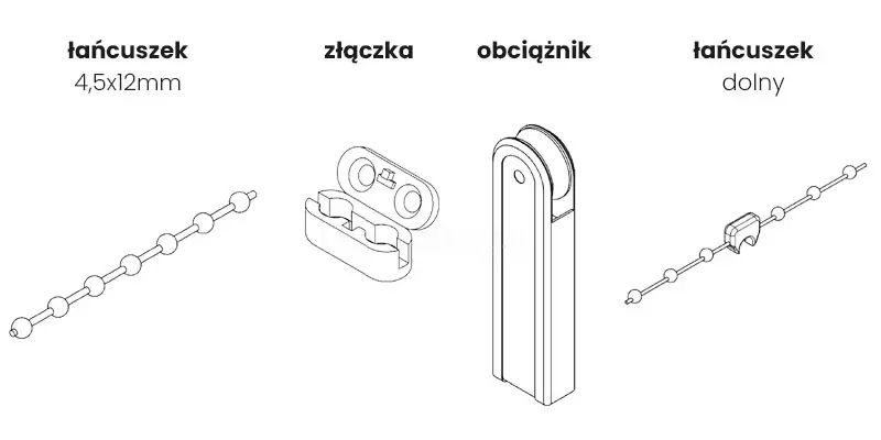 Grafika techniczna przedstawia zestaw podzespołów sterujących i stabilizujących, w które wyposażone są żaluzje pionowe. Na białym tle, w formie czarno-białych rysunków konturowych, zaprezentowano cztery kluczowe elementy akcesoriów. Pierwszy od lewej to fragment łańcuszka koralikowego opisanego jako łańcuszek 4,5x12mm, który służy do ręcznej regulacji kąta nachylenia lameli. Drugi element to otwarta złączka, przedstawiona jako dwuczęściowy komponent z zawiasem, służący do trwałego łączenia końców łańcuszka. Trzeci obiekt to obciążnik sznurka o wydłużonym, smukłym kształcie z zaokrągloną górną częścią i otworem na sznurek, który dzięki swojej wadze utrzymuje elementy sterujące w pionie, zapobiegając ich splątaniu. Ostatni rysunek po prawej stronie przedstawia łańcuszek dolny z widocznym klipsem mocującym, który wpina się w obciążniki lameli na dole żaluzji pionowych, aby zapewnić ich równomierne ułożenie. Wszystkie elementy są podpisane pogrubioną czcionką nad grafikami, co ułatwia identyfikację poszczególnych części składowych systemu.