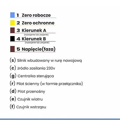 2 Markiza sterowana bezprzewodowo za pomocą centrali zewnętrznej legenda z oznaczeniem elementów automatyki