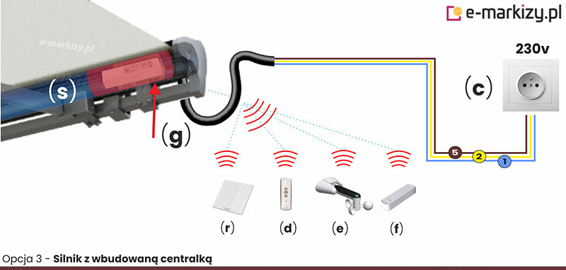 3 Schemat podłączenia automatyki do markizy z wbudowaną centralką, z którą bezpośrednio łączy się automatyka bezprzewodowa