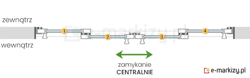 4 szyby przesuwne Sotro zsuwane na środek na prowadnicy z 2 torami