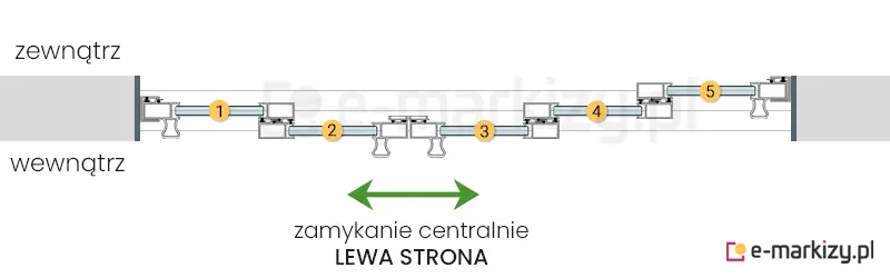 5 szyb przesuwnych Sotro zsuwanych na środek z lewej strony na prowadnicy z 3 torami