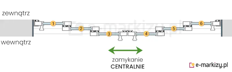 6 szyb przesuwnych Sotro zsuwanych na środek na prowadnicy z 3 torami