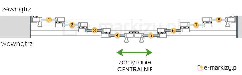 8 szyb przesuwnych Sotro zsuwanych na środek na prowadnicy z 4 torami