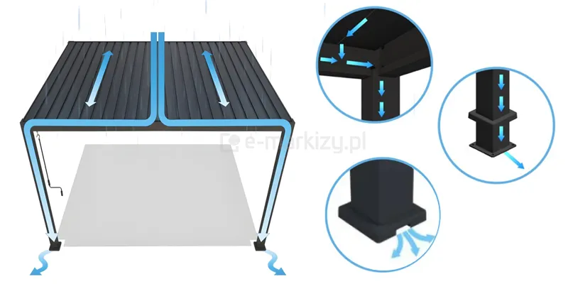 Schemat odprowadzania deszczówki z aluminiowej konstrukcji Pergoli Rubio Soft z rynnami wewnętrznymi