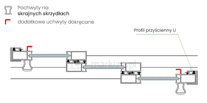 Funkcjonalne pochwyty umieszczone na skrajnych skrzydłach systemu przesuwnego Sotro