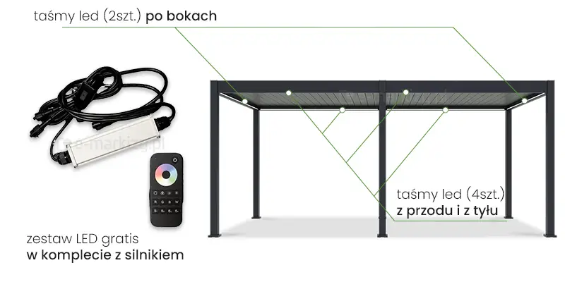Wraz z wyborem napędu elektrycznego do pergoli wolnostojącej Marlo, w zestawie otrzymujemy kompletny zestaw oświetlenia LED do pergoli 6-metrowej